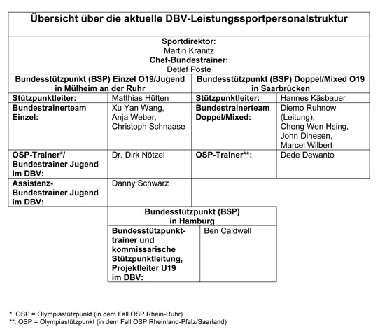 DBV Leistungssport
